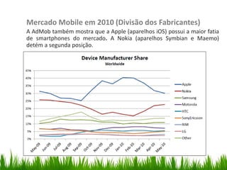 Mercado Mobile em 2010 (Divisão dos Fabricantes)
                     A AdMob também mostra que a Apple (aparelhos iOS) possui a maior fatia
                     de smartphones do mercado. A Nokia (aparelhos Symbian e Maemo)
                     detém a segunda posição.
Organize with Sections
 