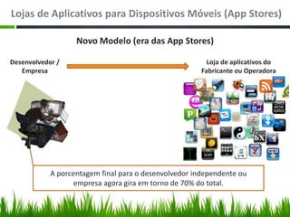 Lojas de Aplicativos para Dispositivos Móveis (App Stores)

                   Novo Modelo (era das App Stores)

Desenvolvedor /                                          Loja de aplicativos do
   Empresa                                             Fabricante ou Operadora




            A porcentagem final para o desenvolvedor independente ou
                   empresa agora gira em torno de 70% do total.
 