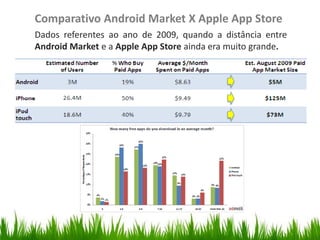 Comparativo Android Market X Apple App Store
                 Dados referentes ao ano de 2009, quando a distância entre
                 Android Market e a Apple App Store ainda era muito grande.
Organize with Sections
 