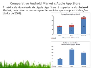 Comparativo Android Market x Apple App Store
A média de downloads da Apple App Store é superior a do Android
Market, bem como a porcentagem de usuários que compram aplicações
(dados de 2009).
  Organize with Sections
 