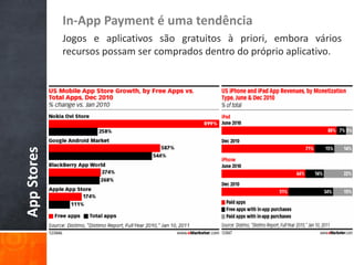 In-App Payment é uma tendência
             Jogos e aplicativos são gratuitos à priori, embora vários
             recursos possam ser comprados dentro do próprio aplicativo.
App Stores
 