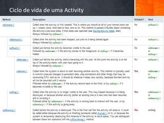 Ciclo de vida de uma Activity
 
