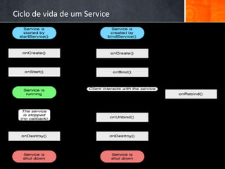Ciclo de vida de um Service
 