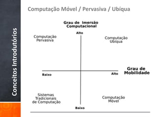 Computação Móvel / Pervasiva / Ubíqua
Conceitos Introdutórios
 