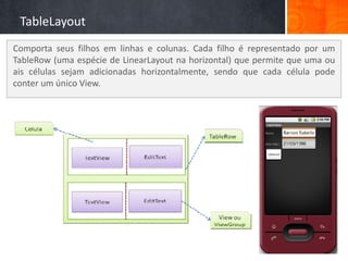 TableLayout
Comporta seus filhos em linhas e colunas. Cada filho é representado por um
TableRow (uma espécie de LinearLayout na horizontal) que permite que uma ou
ais células sejam adicionadas horizontalmente, sendo que cada célula pode
conter um único View.
 