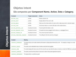 Objetos Intent
                 São compostos por Component Name, Action, Data e Category.
Objetos Intent
 