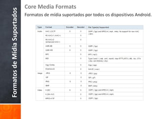 Core Media Formats
Formatos de Mídia Suportados   Formatos de mídia suportados por todos os dispositivos Android.
 