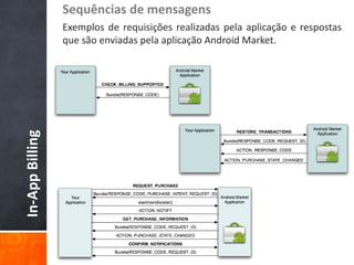 Sequências de mensagens
                 Exemplos de requisições realizadas pela aplicação e respostas
                 que são enviadas pela aplicação Android Market.
In-App Billing
 
