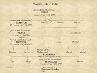 
11-04-2016 3
Mughal Rule in India
Zahir’ud-Din Muhammad
BABUR
4 years of rule (1526-1530)
Nasir’ud-Din Muhammad
HUMAYUN
25 years of rule(1530-1555)
Kamran Askari Hindal
Jalal’us-Din Muhammad
AKBAR
49 years of rule(1556-
1605)
Mirza Hakim
Nur’ud-Din Muhammad
JEHANGIR
22 years of rule(1605-1627)
DaniyalMurad
Shihab’ud-Din
Muhammad
SHAHJEHAN
30 years of rulr(1628-1658)
MuradMuradParvezKhusrau
Muhi’ud-Din Muhammad
AURANGZEB
49 years of rule (1658-1707)
MuradShujaDara
Shah Alam Bahadur
1707
FATEHPUR SIKRI
 