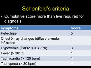 Schonfeld’s criteria
• Cumulative score more than five required for
diagnosis
symptoms Score
Petechiae 5
Chest X-ray changes (diffuse alveolar
infiltrates
4
Hypoxemia (PaO2 < 9.3 kPa) 3
Fever (> 38°C) 1
Tachycardia (> 120 bpm) 1
Tachypnea (> 30 bpm) 1
 