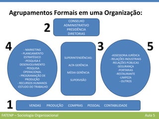 FATENP – Sociologia Organizacional Aula 5
Agrupamentos Formais em uma Organização:
CONSELHO
ADMINISTRATIVO
PRESIDÊNCIA
DIRETORIAS
SUPERINTENDÊNCIAS:
ALTA GERÊNCIA
MÉDIA GERÊNCIA
SUPERVISÃO
VENDAS PRODUÇÃO COMPRAS PESSOAL CONTABILIDADE
- MARKETING
- PLANEJAMENTO
ESTRATÉGICO
-PESQUISA E
DESENVOLVIMENTO
- PESQUISA
OPERACIONAL
- PROGRAMAÇÃO DE
PRODUÇÃO
- RECURSOS HUMANOS
-ESTUDO DO TRABALHO
-ASSESSORIA JURÍDICA
- RELAÇÕES INDUSTRIAIS
-RELAÇÕES PÚBLICAS
-SEGURANÇA
-PORTARIAS
-RESTAURANTE
-LIMPEZA
- OUTROS
1
2
34 5
 