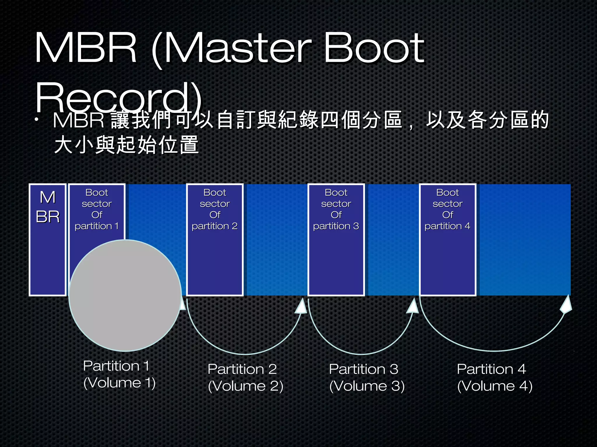 MBR (Master BootMBR (Master Boot
Record)Record)•
MBRMBR 讓我們可以自訂與紀錄四個分區讓我們可以自訂與紀錄四個分區 ,, 以及各分區的以及各分區的
大小與起始位置大小與起始位置
MM
BRBR
MM
BRBR
BootBoot
sectorsector
OfOf
partition 1partition 1
BootBoot
sectorsector
OfOf
partition 1partition 1
BootBoot
sectorsector
OfOf
partition 2partition 2
BootBoot
sectorsector
OfOf
partition 2partition 2
BootBoot
sectorsector
OfOf
partition 3partition 3
BootBoot
sectorsector
OfOf
partition 3partition 3
BootBoot
sectorsector
OfOf
partition 4partition 4
BootBoot
sectorsector
OfOf
partition 4partition 4
Partition 1
(Volume 1)
Partition 2
(Volume 2)
Partition 3
(Volume 3)
Partition 4
(Volume 4)
 