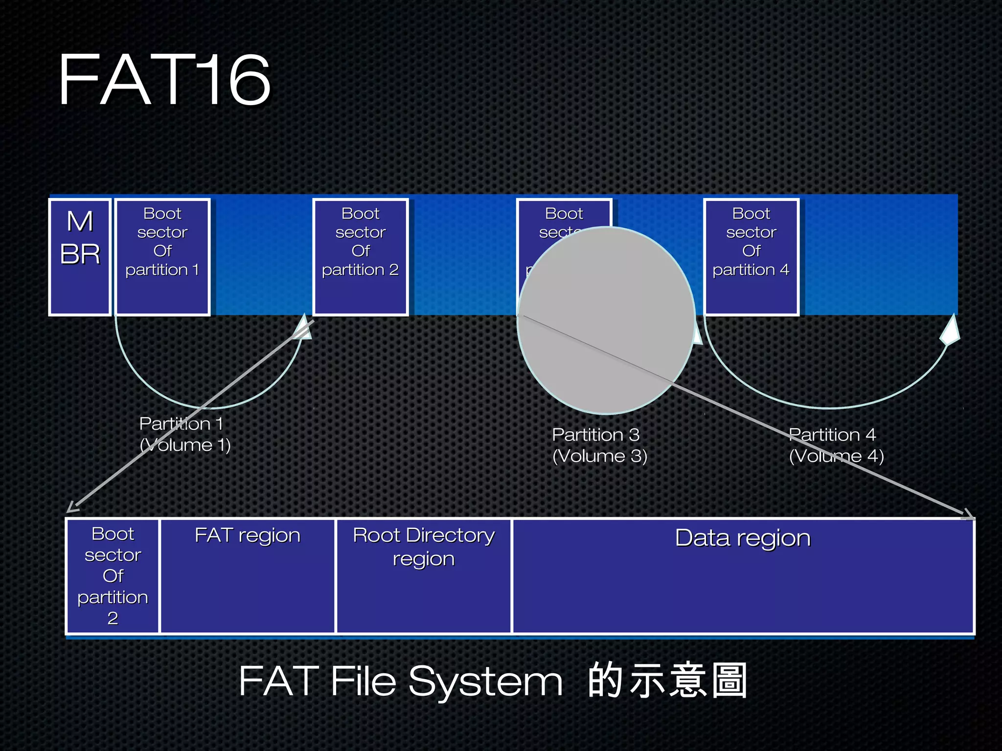 FAT16FAT16
MM
BRBR
MM
BRBR
BootBoot
sectorsector
OfOf
partition 1partition 1
BootBoot
sectorsector
OfOf
partition 1partition 1
BootBoot
sectorsector
OfOf
partition 2partition 2
BootBoot
sectorsector
OfOf
partition 2partition 2
BootBoot
sectorsector
OfOf
partition 3partition 3
BootBoot
sectorsector
OfOf
partition 3partition 3
BootBoot
sectorsector
OfOf
partition 4partition 4
BootBoot
sectorsector
OfOf
partition 4partition 4
Partition 1
(Volume 1)
Partition 3
(Volume 3)
Partition 4
(Volume 4)
BootBoot
sectorsector
OfOf
partitionpartition
22
BootBoot
sectorsector
OfOf
partitionpartition
22
FAT regionFAT regionFAT regionFAT region Root DirectoryRoot Directory
regionregion
Root DirectoryRoot Directory
regionregion
Data regionData regionData regionData region
FAT File System 的示意圖
 