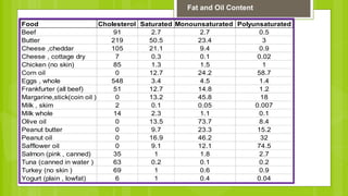 Fat and Oil Content
Food Cholesterol Saturated Monounsaturated Polyunsaturated
Beef 91 2.7 2.7 0.5
Butter 219 50.5 23.4 3
Cheese ,cheddar 105 21.1 9.4 0.9
Cheese , cottage dry 7 0.3 0.1 0.02
Chicken (no skin) 85 1.3 1.5 1
Corn oil 0 12.7 24.2 58.7
Eggs , whole 548 3.4 4.5 1.4
Frankfurter (all beef) 51 12.7 14.8 1.2
Margarine,stick(coin oil ) 0 13.2 45.8 18
Milk , skim 2 0.1 0.05 0.007
Milk whole 14 2.3 1.1 0.1
Olive oil 0 13.5 73.7 8.4
Peanut butter 0 9.7 23.3 15.2
Peanut oil 0 16.9 46.2 32
Safflower oil 0 9.1 12.1 74.5
Salmon (pink , canned) 35 1 1.8 2.7
Tuna (canned in water ) 63 0.2 0.1 0.2
Turkey (no skin ) 69 1 0.6 0.9
Yogurt (plain , lowfat) 6 1 0.4 0.04
 