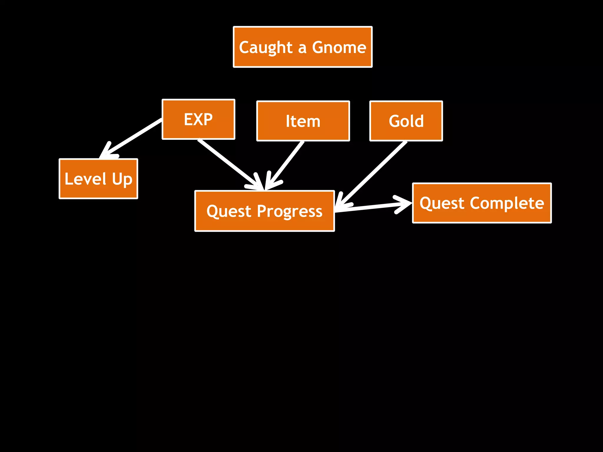 Level Up
Quest Progress
EXP Item Gold
Caught a Gnome
Quest Complete
 