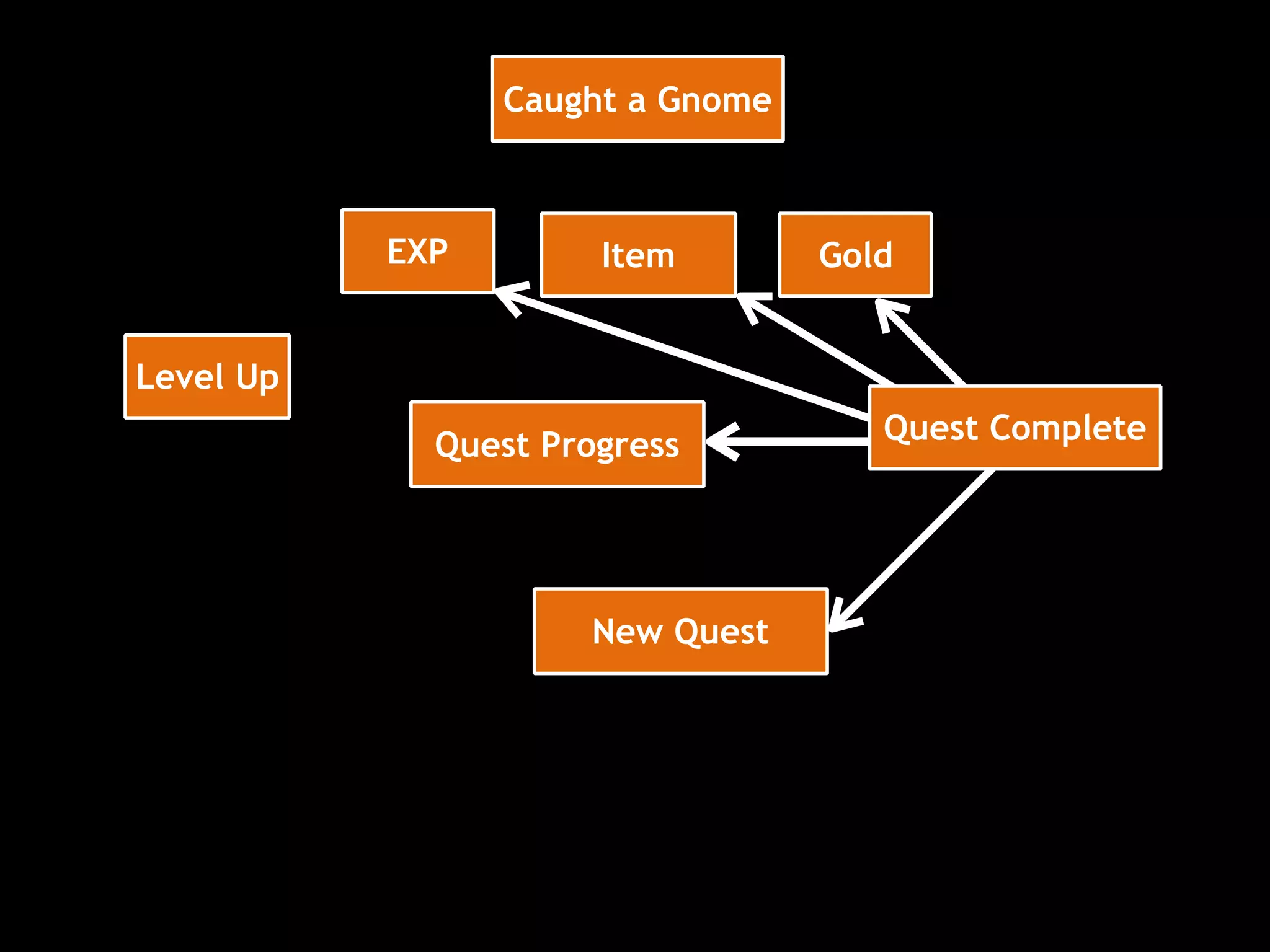 Level Up
Quest Progress
EXP Item Gold
Caught a Gnome
New Quest
Quest Complete
 