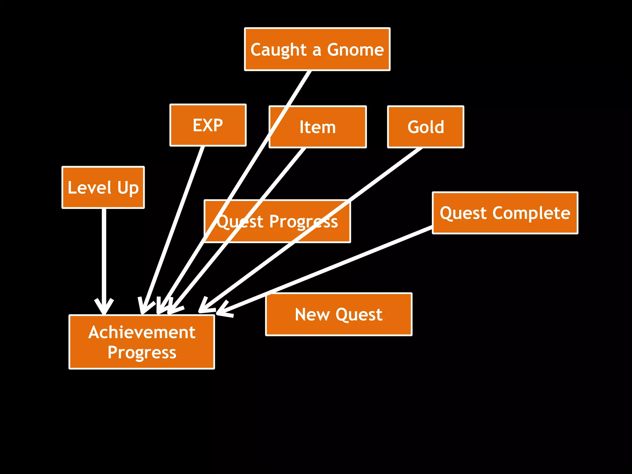 Quest Progress
New Quest
Achievement
Progress
EXP Item Gold
Quest Complete
Level Up
Caught a Gnome
 