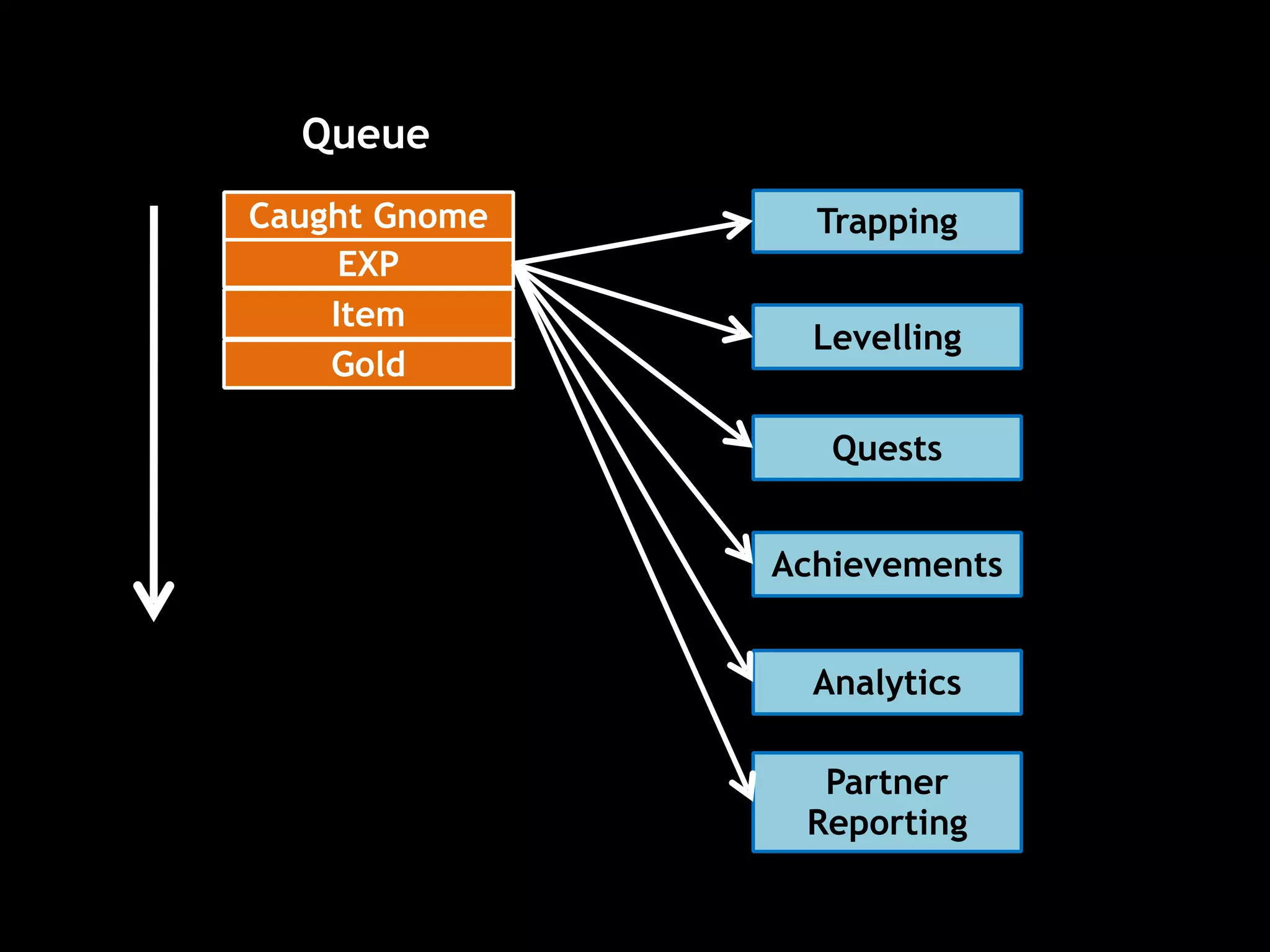 Caught Gnome Trapping
Queue
Levelling
Quests
Achievements
Analytics
Partner
Reporting
EXP
Item
Gold
 
