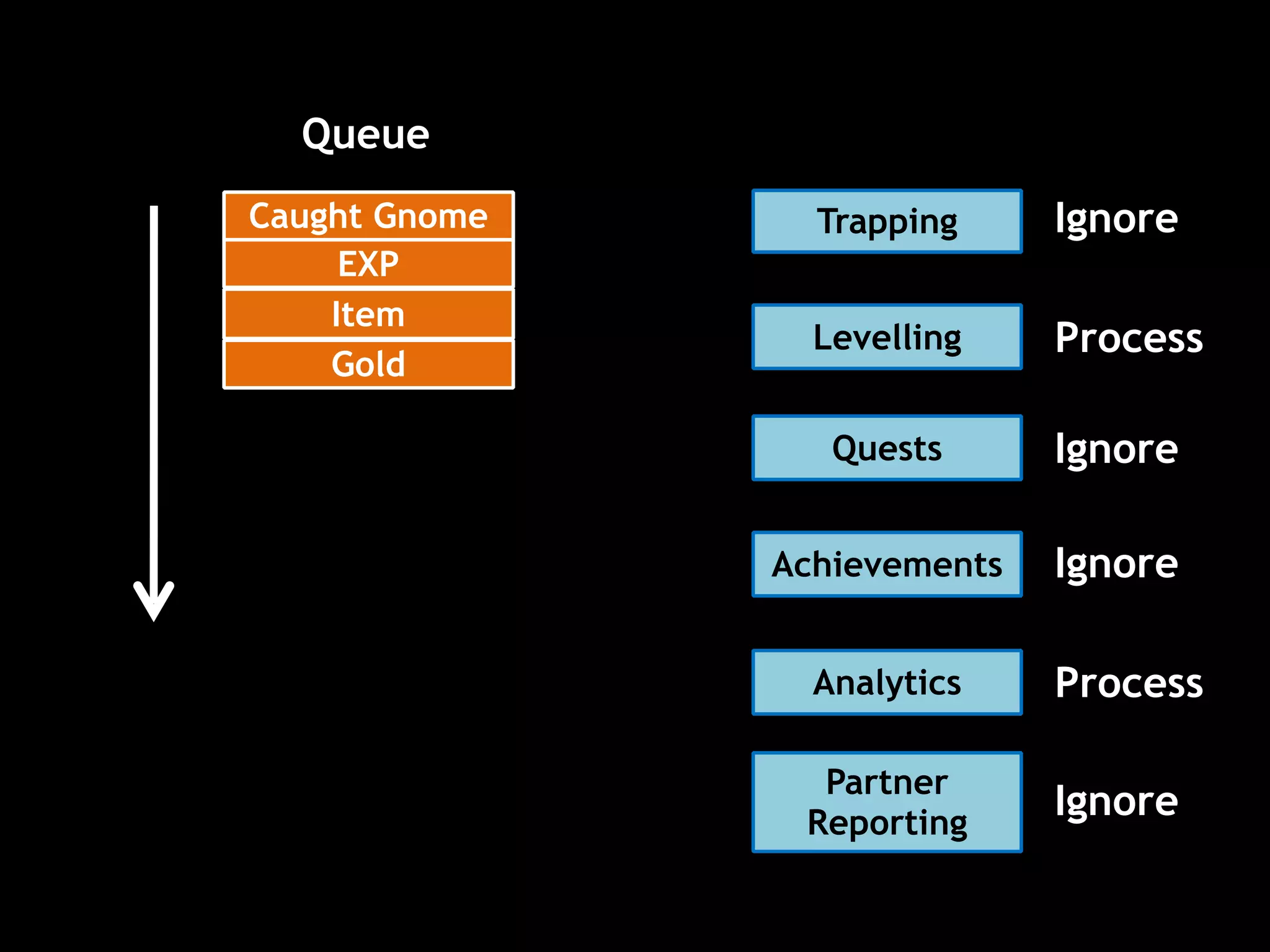 Caught Gnome Trapping
Queue
Levelling
Quests
Achievements
Analytics
Partner
Reporting
EXP
Item
Gold
Process
Ignore
Ignore
Ignore
Process
Ignore
 