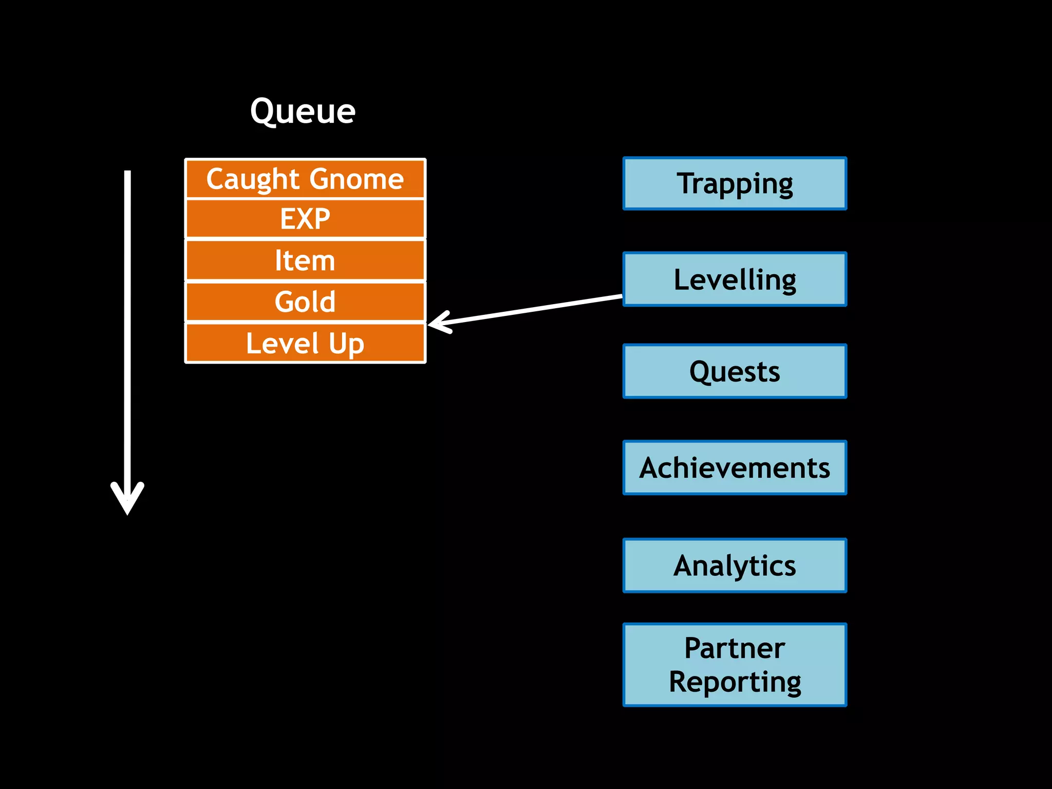 Caught Gnome Trapping
Queue
Levelling
Quests
Achievements
Analytics
Partner
Reporting
EXP
Item
Gold
Level Up
 