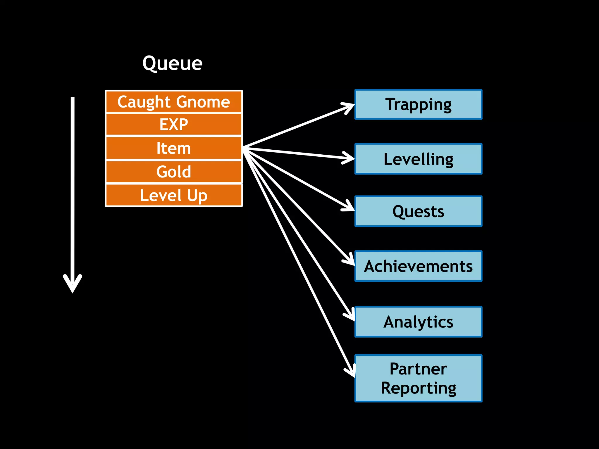 Caught Gnome Trapping
Queue
Levelling
Quests
Achievements
Analytics
Partner
Reporting
EXP
Item
Gold
Level Up
 