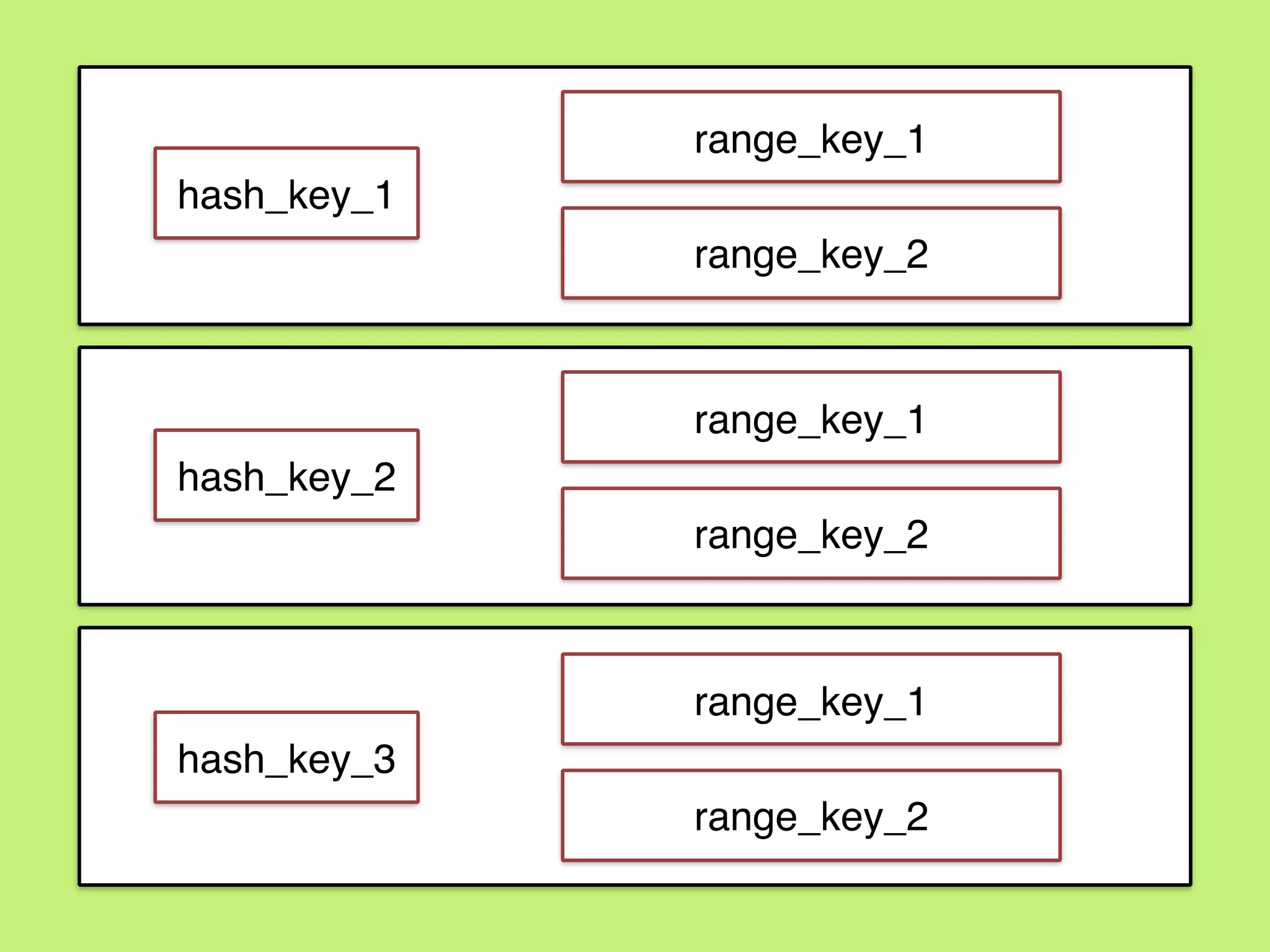 hash_key_1
hash_key_2
hash_key_3
range_key_1
range_key_2
range_key_1
range_key_2
range_key_1
range_key_2
 