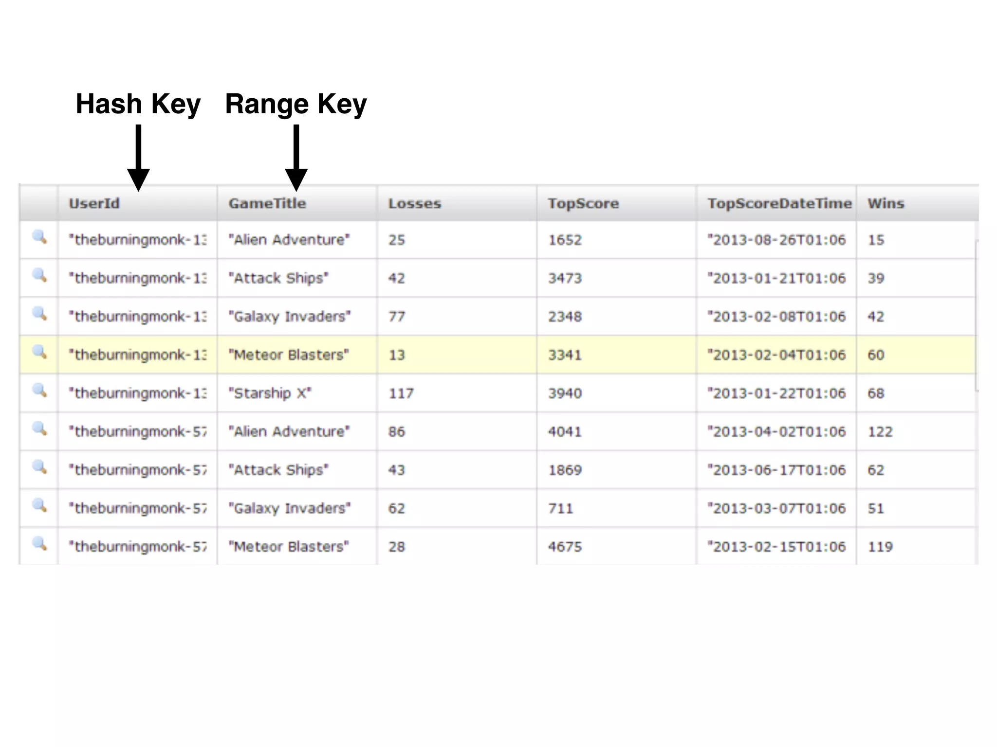 Hash Key Range Key
 