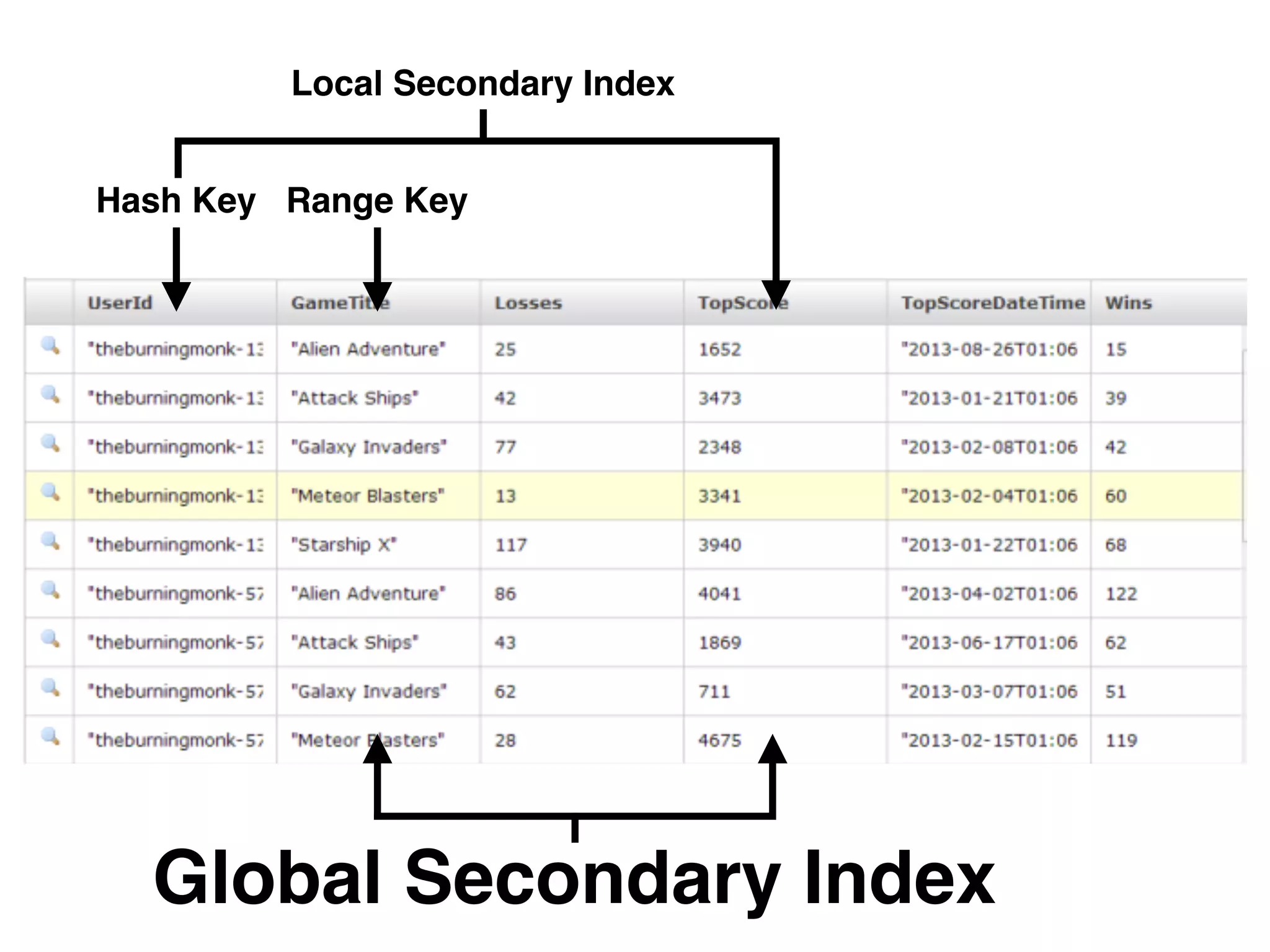 Hash Key Range Key
Local Secondary Index
Global Secondary Index
 