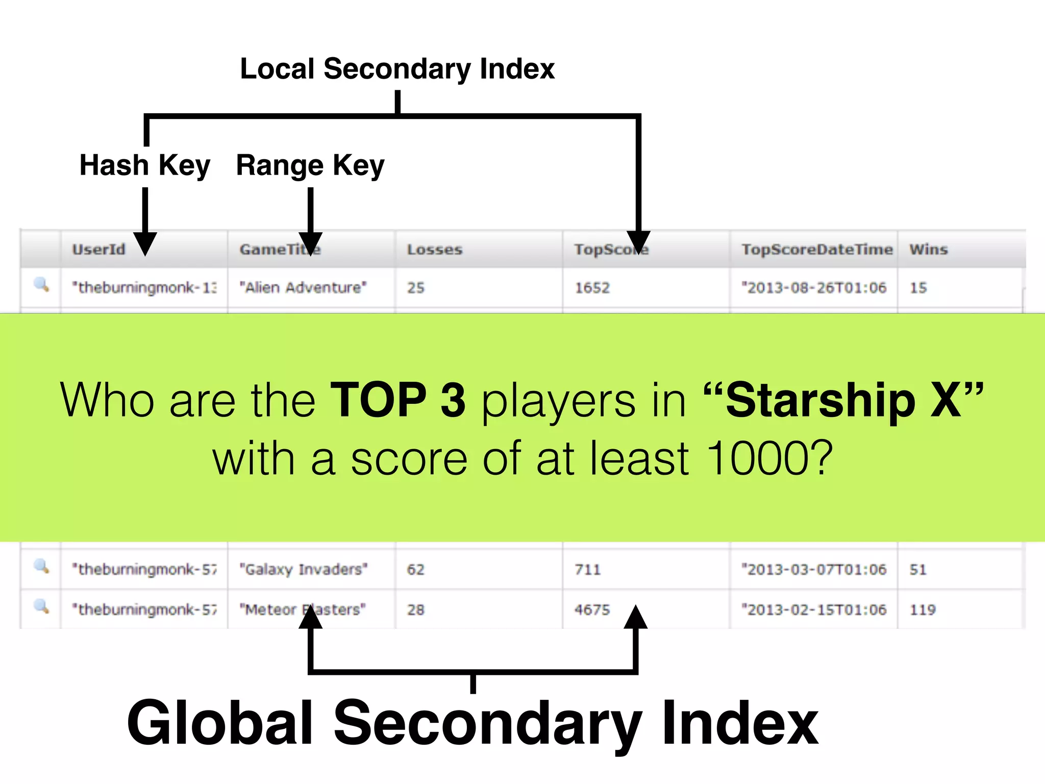 Hash Key Range Key
Local Secondary Index
Global Secondary Index
Who are the TOP 3 players in “Starship X”
with a score of at least 1000?
 