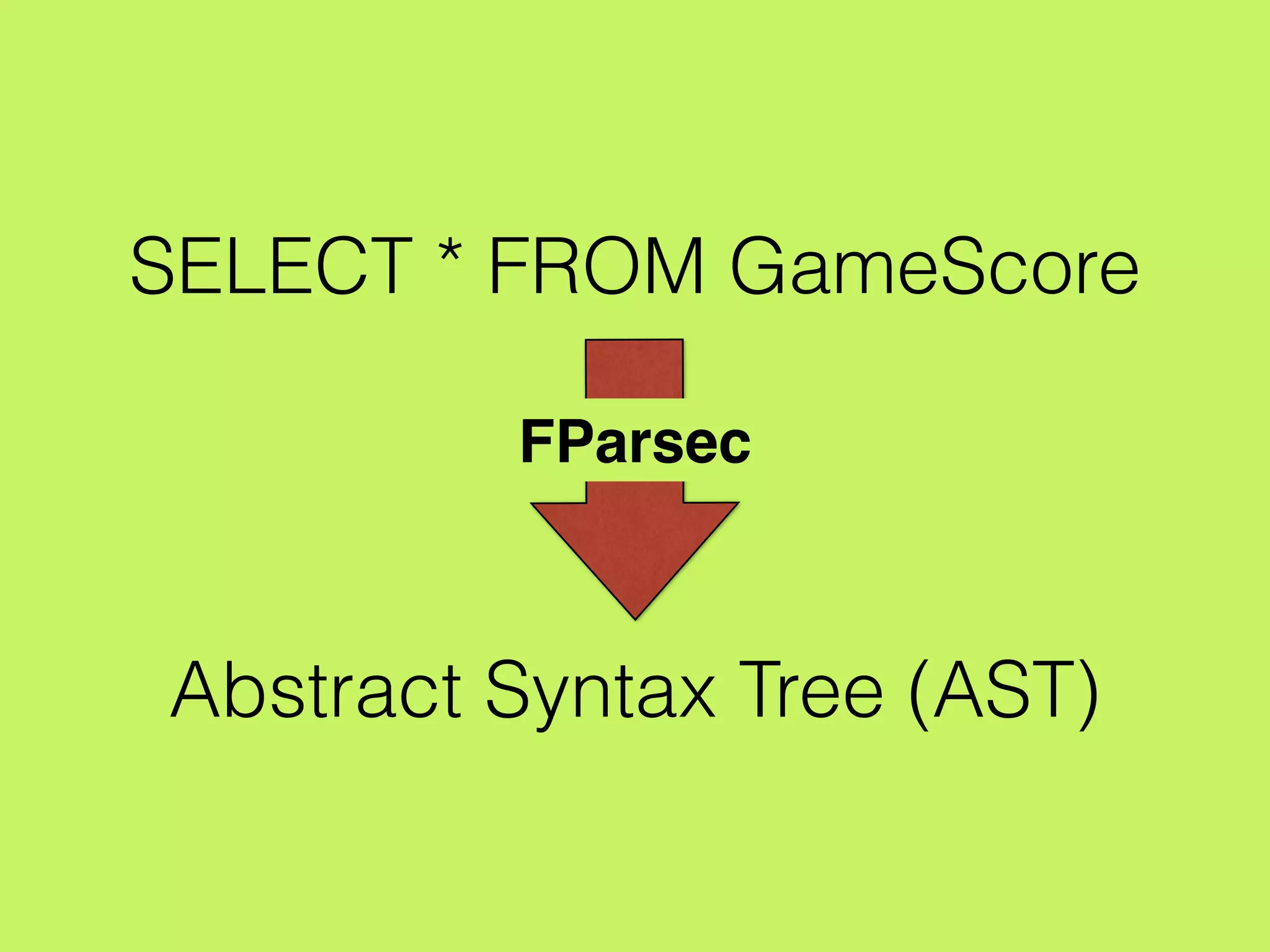 SELECT * FROM GameScore
Abstract Syntax Tree (AST)
FParsec
 