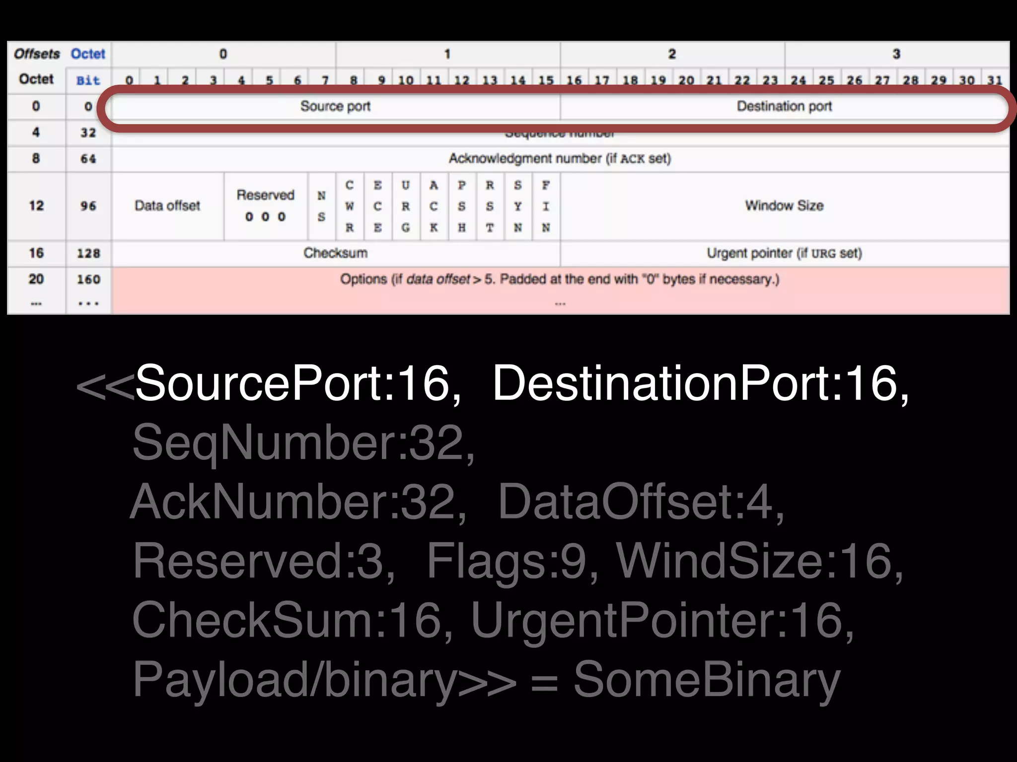 <<SourcePort:16, DestinationPort:16, !
SeqNumber:32,!
AckNumber:32, DataOffset:4, !
Reserved:3, Flags:9, WindSize:16,!
CheckSum:16, UrgentPointer:16,!
Payload/binary>> = SomeBinary
 
