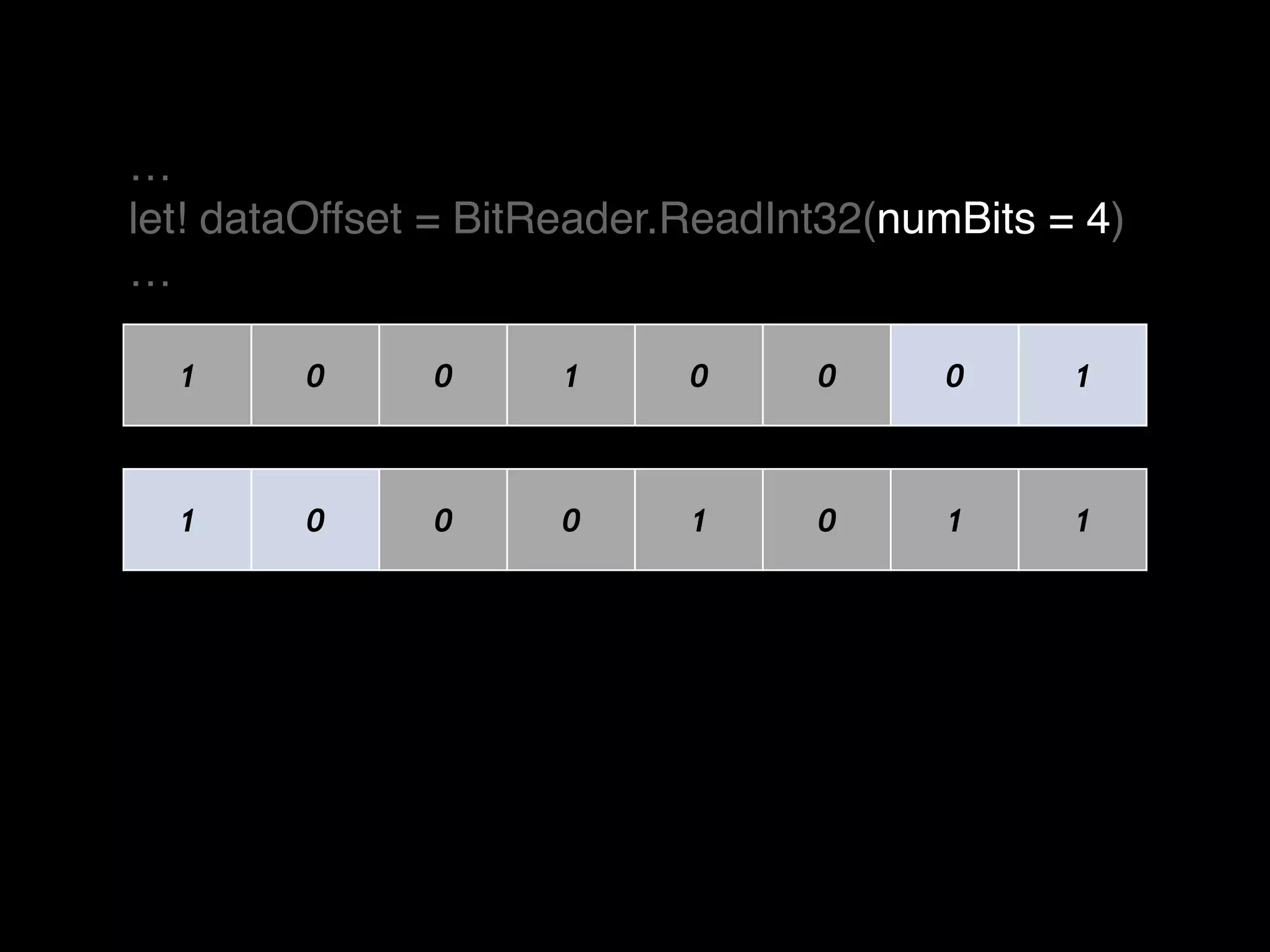 1 0 0 1 0 0 0 1
…!
let! dataOffset = BitReader.ReadInt32(numBits = 4)!
…
1 0 0 0 1 0 1 1
 