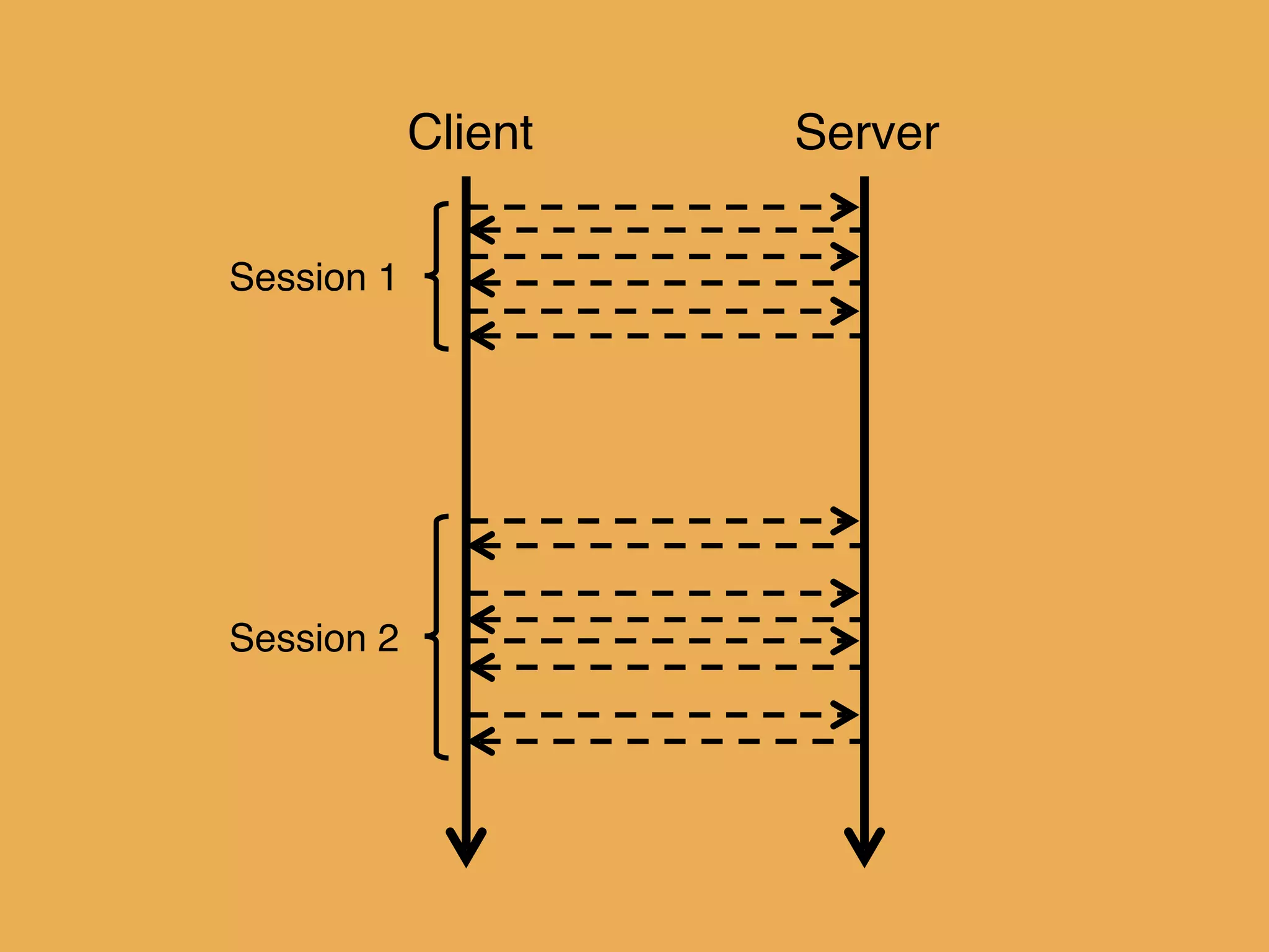 ServerClient
Session 1
Session 2
 