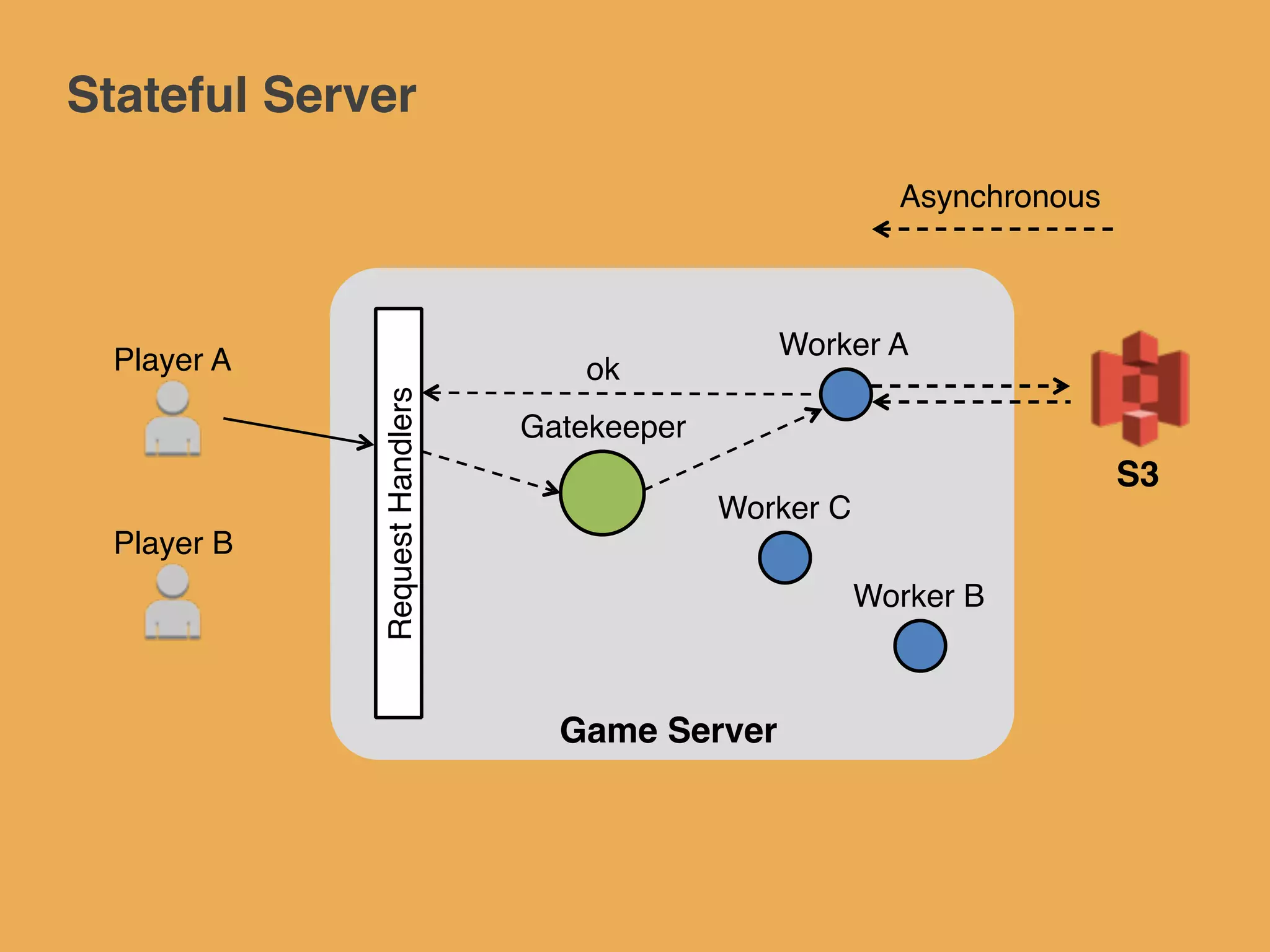 Stateful Server
Game Server
Worker C
Worker B
Gatekeeper
Worker A
ok
RequestHandlers
Player A
Player B
Asynchronous
S3
 