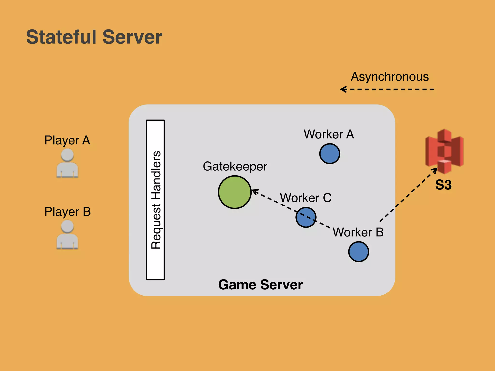 Stateful Server
Game Server
S3
Worker C
Worker B
Gatekeeper
Worker A
RequestHandlers
Player A
Player B
Asynchronous
 