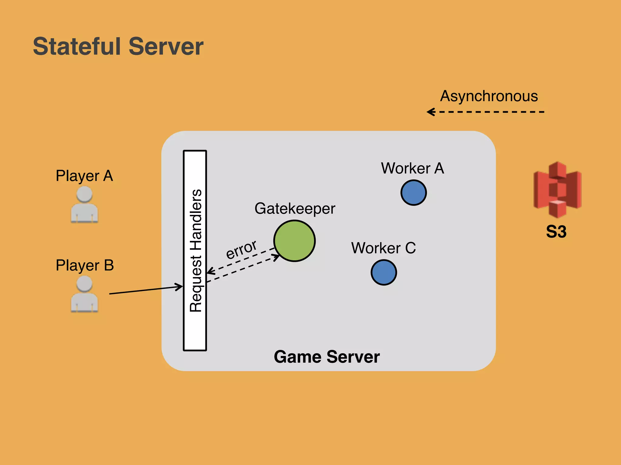 Stateful Server
Game Server
Worker C
Worker A
Gatekeeper
error
RequestHandlers
Player A
Player B
S3
Asynchronous
 