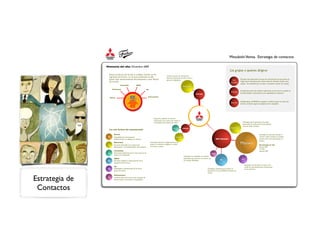 Estrategia de
Contactos
MitsubishiVeinsa. Estrategia de contactos
Momento del año: Diciembre 2009
3D
RRPP
Activaciones
Contenido
Masivo
Relacional
Actividades de comunicación
unidireccional con enfoque en alcance
Acciones enfocadas en la captura de
información y el mantenimiento del contacto
Información generada por la marca que es de
interés de la audiencia
Acciones dirigidas al mejoramiento de la
reputación de la marca
Desempeño tridimensional de la marca
(punto de venta)
Contacto físico de la marca con el grupo de
interés donde se fortalece el desempeño
M
R
C
RP
3D
A
Las seis formas de comunicación
No
clientes
Clientes
Interno
Los grupos a quienes dirigirse
El grupo más importante en peso de comunicación ya que genera la
mayor parte del ingreso por ventas tanto de vehículos nuevos como
usados. Son indecisos por la marca y necesitan criterios de compra.
Compradores que han vivido la experiencia con la marca a quienes se
les debe facilitar la pertenencia y la capacidad de compartir.
Colaboradores deVEINSA en quienes se debe inculcar la cultura de
Servicio al Cliente según los objetivos de la compañía.
Masivo
NO Clientes
Clientes
Interno
Relacional
Contenido
Relacional
Relacional
RP 3D
Activ
Estrategia de colocación basada en
recencia. Pauta continua y constante
durante todo el periodo, enfoque en
alcance.
50 semanas al año
Diarios 50%
TV 30%
Internet 20%
Estrategia para la generación de grupos
potenciales de compradores (Comunidades
virtuales, Redes Sociales)
Estrategia corporativa para mejorar la
posición de la marcaVEINSA en grupos de
interés
Calendario de actividades con clientes
potenciales que permitan el contacto con
los modelos Mitsubishi
Apropiado uso del punto de venta como
medio de comunicación para la promoción
de los productos
Comunidad interna de colaboradores para
mejorar la cohesión y solidificar la cultura
de servicio al cliente.
Búsqueda y difusión de material
relacionado con la marca que mejore el
conocimiento de la fuerza de ventas
Gestión de grupo de clientes para
fomentar la pertenencia de la marca y
generar embajadores
Comunicación
Comercial
Combinación
Comercial
CC
CC
Activaciones
RRPP
3D
Masivo
Contenido
Relacional
Existen seis formas por las que se establece contacto con los
segmentos de la marca. La correcta combinación de ellos
genera mejor aprovechamiento del presupuesto y mejor difusión
del mensaje
MitsubishiVeinsa. Estrategia de contactos
Momento del año: Diciembre 2009
3D
RRPP
Activaciones
Contenido
Masivo
Relacional
Actividades de comunicación
unidireccional con enfoque en alcance
Acciones enfocadas en la captura de
información y el mantenimiento del contacto
Información generada por la marca que es de
interés de la audiencia
Acciones dirigidas al mejoramiento de la
reputación de la marca
Desempeño tridimensional de la marca
(punto de venta)
Contacto físico de la marca con el grupo de
interés donde se fortalece el desempeño
M
R
C
RP
3D
A
Las seis formas de comunicación
No
clientes
Clientes
Interno
Los grupos a quienes dirigirse
El grupo más importante en peso de comunicación ya que genera la
mayor parte del ingreso por ventas tanto de vehículos nuevos como
usados. Son indecisos por la marca y necesitan criterios de compra.
Compradores que han vivido la experiencia con la marca a quienes se
les debe facilitar la pertenencia y la capacidad de compartir.
Colaboradores deVEINSA en quienes se debe inculcar la cultura de
Servicio al Cliente según los objetivos de la compañía.
Masivo
NO Clientes
Clientes
Interno
Relacional
Contenido
Relacional
Relacional
RP 3D
Activ
Estrategia de colocación basada en
recencia. Pauta continua y constante
durante todo el periodo, enfoque en
alcance.
50 semanas al año
Diarios 50%
TV 30%
Internet 20%
Estrategia para la generación de grupos
potenciales de compradores (Comunidades
virtuales, Redes Sociales)
Estrategia corporativa para mejorar la
posición de la marcaVEINSA en grupos de
interés
Calendario de actividades con clientes
potenciales que permitan el contacto con
los modelos Mitsubishi
Apropiado uso del punto de venta como
medio de comunicación para la promoción
de los productos
Comunidad interna de colaboradores para
mejorar la cohesión y solidificar la cultura
de servicio al cliente.
Búsqueda y difusión de material
relacionado con la marca que mejore el
conocimiento de la fuerza de ventas
Gestión de grupo de clientes para
fomentar la pertenencia de la marca y
generar embajadores
Comunicación
Comercial
Combinación
Comercial
CC
CC
Activaciones
RRPP
3D
Masivo
Contenido
Relacional
Existen seis formas por las que se establece contacto con los
segmentos de la marca. La correcta combinación de ellos
genera mejor aprovechamiento del presupuesto y mejor difusión
del mensaje
 