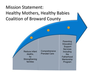 Healthy Mothers Healthy Babies Coalition of Broward - What should