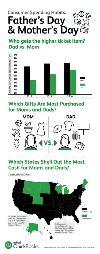 Consumer Spending Habits: Father's Day & Mother's Day 