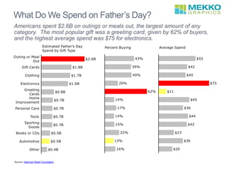 What Do We Spend on Father’s Day?
Americans spent $2.6B on outings or meals out, the largest amount of any
category. The most popular gift was a greeting card, given by 62% of buyers,
and the highest average spend was $75 for electronics.
Source: National Retail Foundation
 