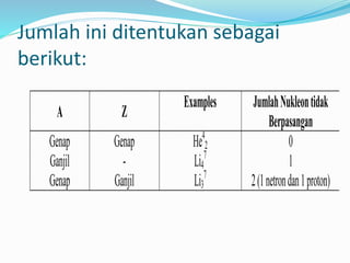 Jumlah ini ditentukan sebagai
berikut:
A Z
Examples JumlahNukleontidak
Berpasangan
Genap
Ganjil
Genap
Genap
-
Ganjil
He4
2
Li4
7
Li3
7
0
1
2(1netrondan1proton)
 