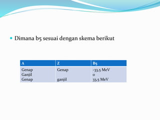  Dimana b5 sesuai dengan skema berikut
A Z B5
Genap
Ganjil
Genap
Genap
ganjil
-33,5 MeV
0
33,5 MeV
 