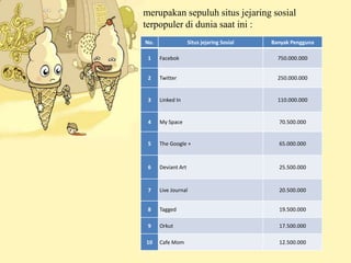 No. Situs jejaring Sosial Banyak Pengguna
1 Facebok 750.000.000
2 Twitter 250.000.000
3 Linked In 110.000.000
4 My Space 70.500.000
5 The Google + 65.000.000
6 Deviant Art 25.500.000
7 Live Journal 20.500.000
8 Tagged 19.500.000
9 Orkut 17.500.000
10 Cafe Mom 12.500.000
merupakan sepuluh situs jejaring sosial
terpopuler di dunia saat ini :
 