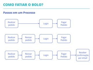 6 atributos importantes ao escrever uma “user story”:
Não deveria ser maior que uma iteração
IndependenteI
N
V
E
S
T
Negociável
Estimável
Não há sobreposição, ordem certa.
Sem contrato, detalhes podem mudar
Benefício incremental de algo
Relativo ao tamanho de outras estórias
Deve-se poder dizer quando 
está concluída
V
T
S
Valiosa para usuários
Testável
Pequena (Small)
1
2
3
A FATIA DO BOLO
 