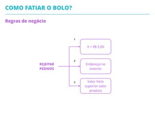 Passos em um Processo
COMO FATIAR O BOLO?
Revisar
pedido
Receber
conﬁrmação
por email
Realizar
pedido
Login
Pagar
Pedido
Revisar
pedido
Realizar
pedido
Login
Pagar
Pedido
Realizar
pedido
Login
Pagar
Pedido
 