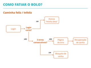 Passos em um Processo
• COMO um consumidor QUERO fazer log in com meus dados de conta ASSIM não
preciso inserir novamente meus dados cada vez que faço login; 
• COMO consumidor QUERO revisar e conﬁrmar meu pedido, ASSIM eu posso
corrigir meu pedido antes de ir para o pagamento; 
• COMO consumidor QUERO pagar meu pedido com transferência bancário,
ASSIM posso ﬁnalizar minha compra; 
• COMO consumidor QUERO pagar meu pedido com cartão de crédito, ASSIM
posso ﬁnalizar minha compra; 
• COMO consumidor QUERO receber um email de conﬁrmação ASSIM posso ter
uma prova da minha compra;
COMO FATIAR O BOLO?
 