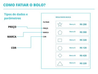 Regras de negócio
• COMO dono de loja eu QUERO rejeitar os pedidos menores que U$ 5,00,
PORQUE eles não geram lucro para minha empresa; 
• COMO dono de loja eu QUERO rejeitar consumidores estrangeiros, PORQUE as
despesas de envio tornam minhas vendas muito pouco lucrativas; 
• COMO dono de loja eu QUERO que o produto ﬁque reservado no estoque por
48 horas, ASSIM consumidores podem ter uma idéia realista do estoque
disponível; 
• COMO dono de loja eu QUERO automaticamente cancelar pedidos sem
pagamento dentro de 48 horas, ASSIM posso vender os produtos para outros
consumidores interessados;
COMO FATIAR O BOLO?
 