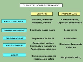 CLÍNICA DEL SOBREENTRENAMENT



                             SIMPÀTIC                  PARASIMPÀTIC

                      - Motivació, Irritabilitat,      Caràcter flemàtic,
A NIVELL PSICOLÒGIC
                        depressió, insomni          Depressió, Somnolència


COMPOSICIÓ CORPORAL   Disminueix massa magra             Sense canvis


  CARDIOVASCULAR       Augmenta la FC i la TA            Bradicàrdies

                        Augmenta el cortisol.
                                                     Disminueix la resposta
  A NIVELL ENDOCRÍ    Disminueix la testosterona
                                                           endocrina
                      Augmenta catecolamines


      ALTRES           Disminució glucogen ms
                                                      Hipoglucèmia esforç
                         Hipoglucèmia esforç
 