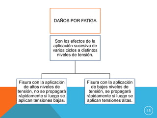 DAÑOS POR FATIGA

Son los efectos de la
aplicación sucesiva de
varios ciclos a distintos
niveles de tensión.

Fisura con l...