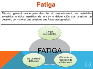 Término general usado para describir el comportamiento de materiales
sometidos a ciclos repetidos de tensión o deformación...